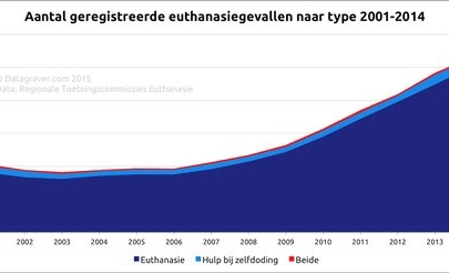Recordaantal wilsverklaringen euthanasie in 2013