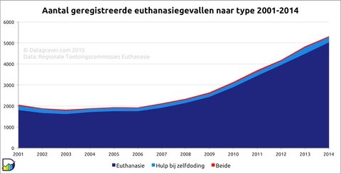 Recordaantal wilsverklaringen euthanasie in 2013
