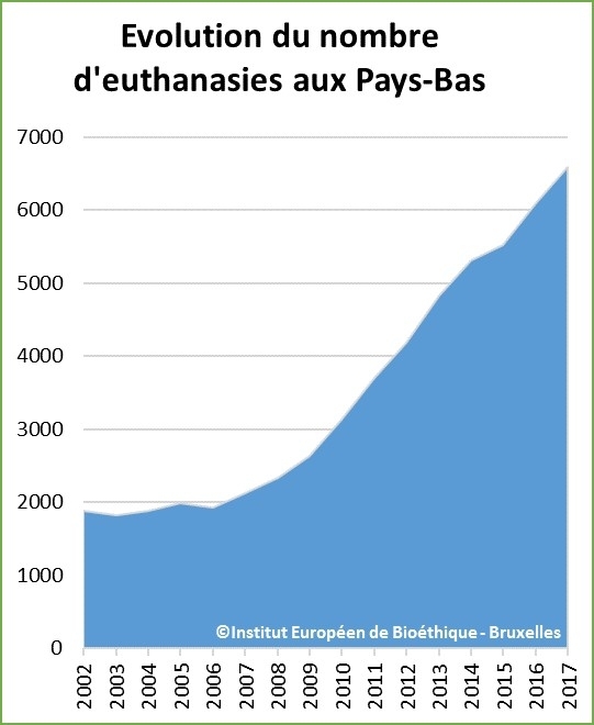 Détails des chiffres de l'euthanasie aux Pays-Bas