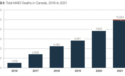 Le nombre d’euthanasies monte en flèche au Canada