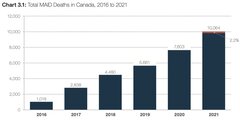 Le nombre d’euthanasies monte en flèche au Canada