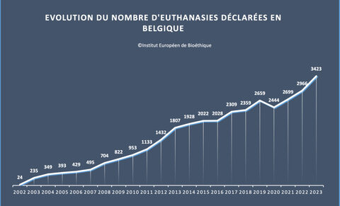 Euthanasie in België: 15% stijging in 2023 - Naar een normalisering van de geprogrammeerde dood