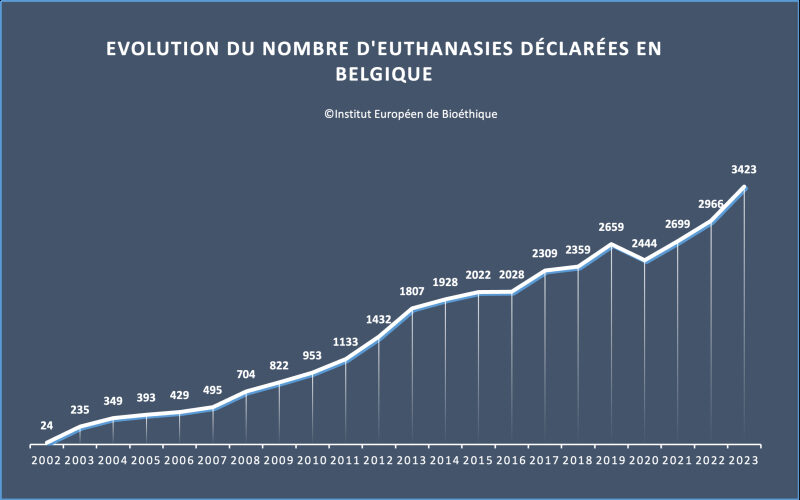 Euthanasie in België: 15% stijging in 2023 - Naar een normalisering van de geprogrammeerde dood