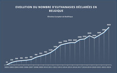 Euthanasie in België: 15% stijging in 2023 - Naar een normalisering van de geprogrammeerde dood