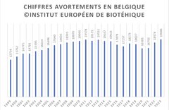 Note de synthèse : Rapport de la Commission nationale d'évaluation de l'interruption volontaire de grossesse 2022-2023